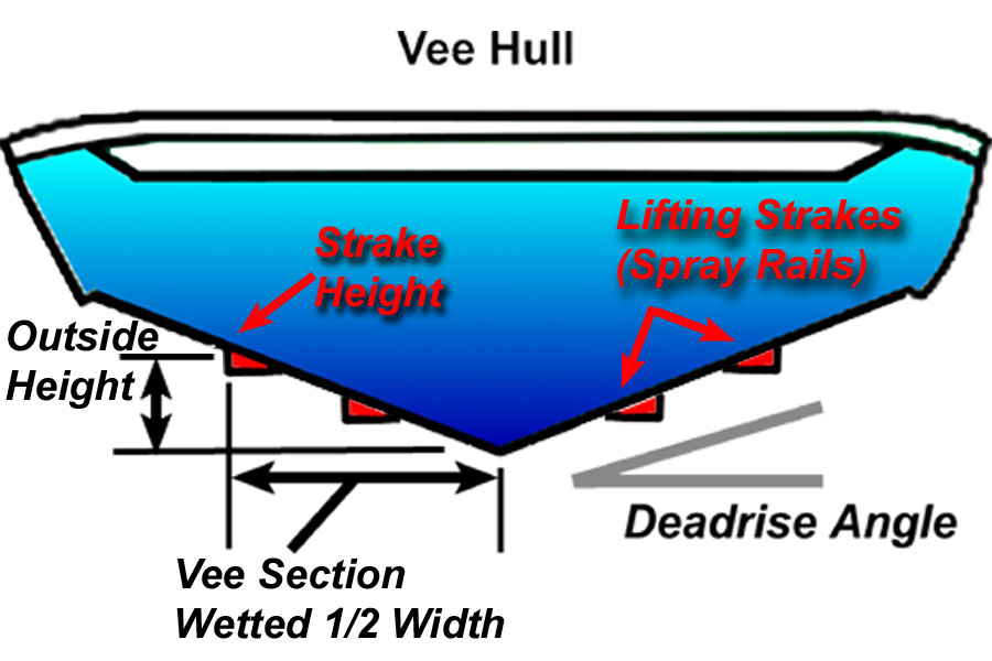 Types of Hull Designs